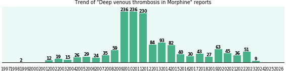 Could Morphine cause Deep venous thrombosis? Could Morphine cause Deep venous thrombosis?